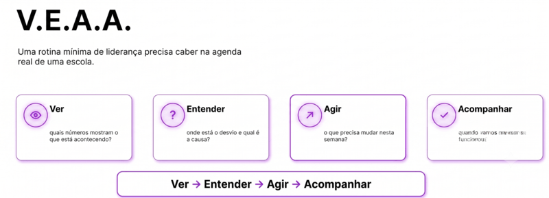Esquema do método V.E.A.A. para gestão comercial escolar