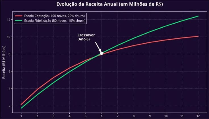 Gráfico compara a receita anual da Escola Captação e da Escola Fidelização e mostra a virada no Ano 6