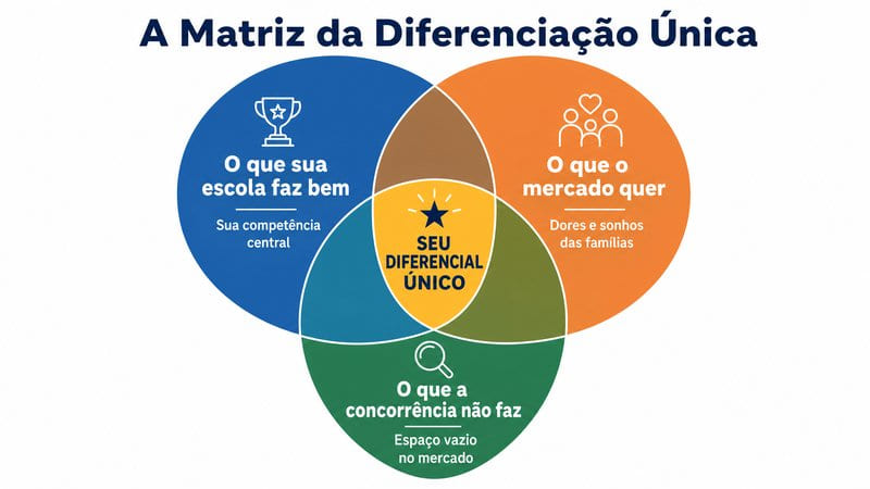 ráfico ilustrando a matriz de diferenciação única para instituições de ensino privadas